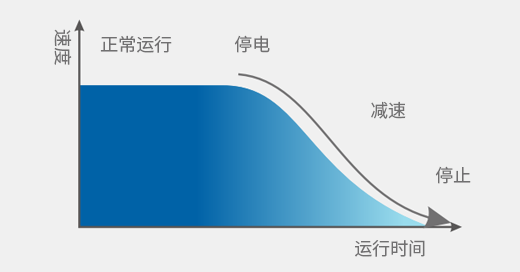 停電應(yīng)急自動(dòng)平層系統(tǒng)